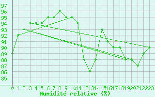 Courbe de l'humidit relative pour Lhospitalet (46)