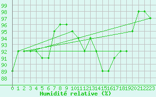 Courbe de l'humidit relative pour Plymouth (UK)