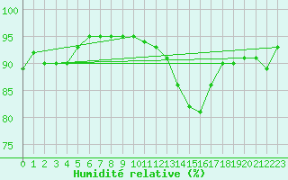 Courbe de l'humidit relative pour Dundrennan