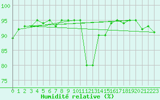 Courbe de l'humidit relative pour Champtercier (04)