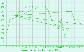 Courbe de l'humidit relative pour Baye (51)