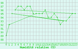 Courbe de l'humidit relative pour Saarbruecken-Burbach