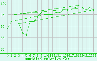Courbe de l'humidit relative pour Michelstadt-Vielbrunn