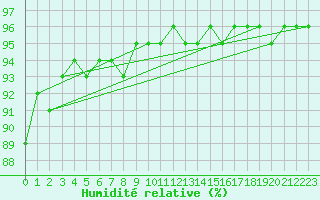 Courbe de l'humidit relative pour Kankaanpaa Niinisalo