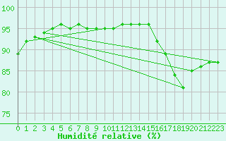 Courbe de l'humidit relative pour Lannion (22)