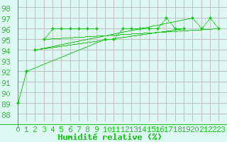 Courbe de l'humidit relative pour Cervena