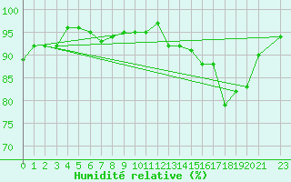 Courbe de l'humidit relative pour Saint-Philbert-de-Grand-Lieu (44)