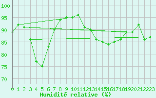 Courbe de l'humidit relative pour Dunkerque (59)
