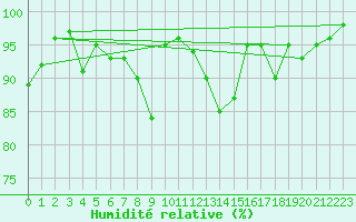 Courbe de l'humidit relative pour Engelberg