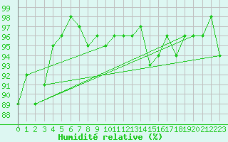 Courbe de l'humidit relative pour Brest (29)