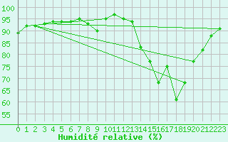 Courbe de l'humidit relative pour Luxeuil (70)