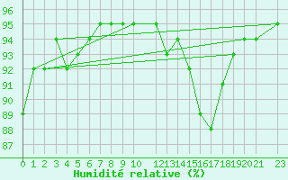 Courbe de l'humidit relative pour Variscourt (02)