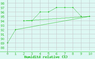Courbe de l'humidit relative pour Sanirajak