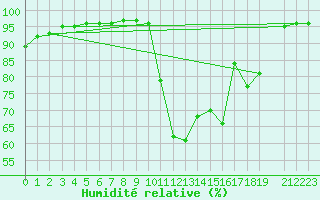 Courbe de l'humidit relative pour Belfort (90)