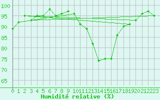 Courbe de l'humidit relative pour Sainte-Ouenne (79)