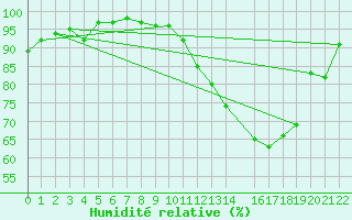 Courbe de l'humidit relative pour Clevelandia