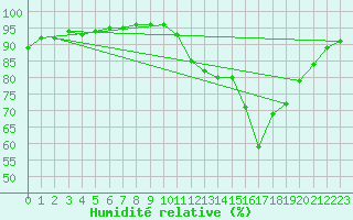 Courbe de l'humidit relative pour Bourges (18)