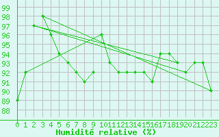 Courbe de l'humidit relative pour Roissy (95)