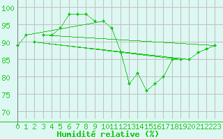 Courbe de l'humidit relative pour Kleine-Brogel (Be)