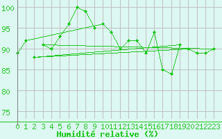 Courbe de l'humidit relative pour Hoernli