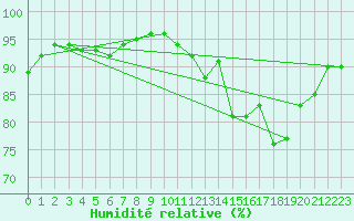 Courbe de l'humidit relative pour Dax (40)