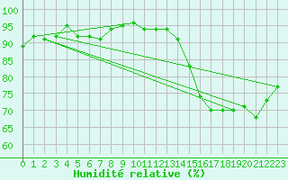 Courbe de l'humidit relative pour Mouilleron-le-Captif (85)