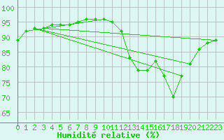 Courbe de l'humidit relative pour Besn (44)