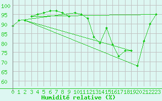 Courbe de l'humidit relative pour La Roche-sur-Yon (85)