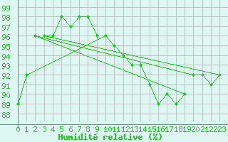 Courbe de l'humidit relative pour Trappes (78)