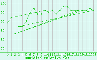 Courbe de l'humidit relative pour Braunlage