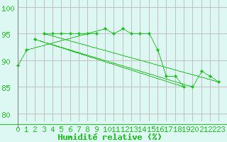 Courbe de l'humidit relative pour Voiron (38)