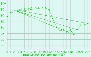 Courbe de l'humidit relative pour Brignogan (29)