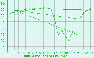 Courbe de l'humidit relative pour Chteaudun (28)