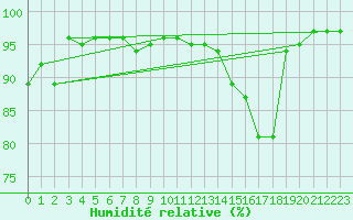 Courbe de l'humidit relative pour Carlsfeld