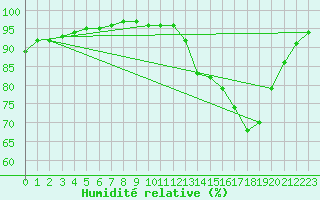 Courbe de l'humidit relative pour Dax (40)