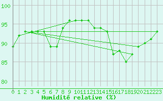 Courbe de l'humidit relative pour Montauban (82)