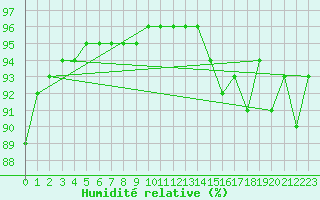 Courbe de l'humidit relative pour Bridel (Lu)