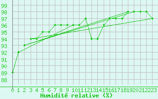 Courbe de l'humidit relative pour Nostang (56)