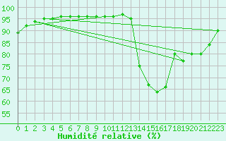 Courbe de l'humidit relative pour Mont-de-Marsan (40)