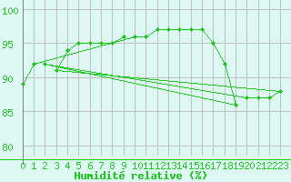 Courbe de l'humidit relative pour Corsept (44)