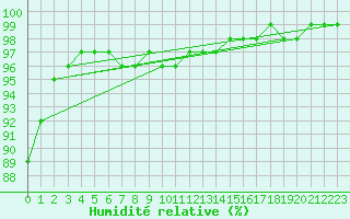 Courbe de l'humidit relative pour Charleville-Mzires (08)