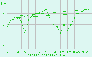 Courbe de l'humidit relative pour South Uist Range