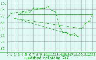 Courbe de l'humidit relative pour Mcon (71)