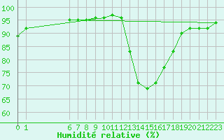 Courbe de l'humidit relative pour Hestrud (59)