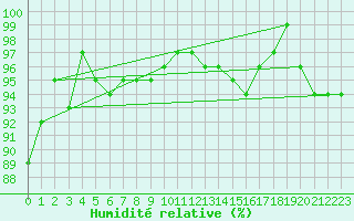 Courbe de l'humidit relative pour Carlisle