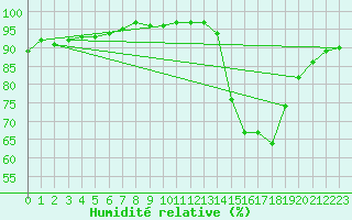 Courbe de l'humidit relative pour Chailles (41)