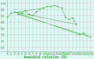 Courbe de l'humidit relative pour Ploumanac'h (22)
