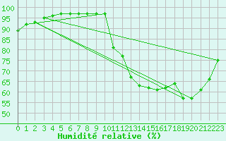 Courbe de l'humidit relative pour Lanvoc (29)