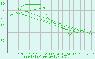 Courbe de l'humidit relative pour Vichy (03)