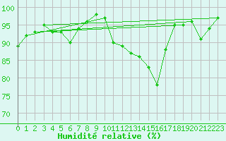 Courbe de l'humidit relative pour Lorient (56)